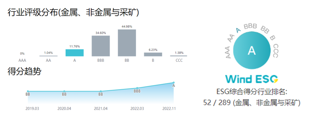 leyu.乐鱼(集团)数码股份有限公司官网
获Wind ESG评级A级